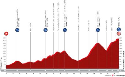 Miniprofil for cykelløbet La Vuelta Ciclista a España [M] - 12. etape